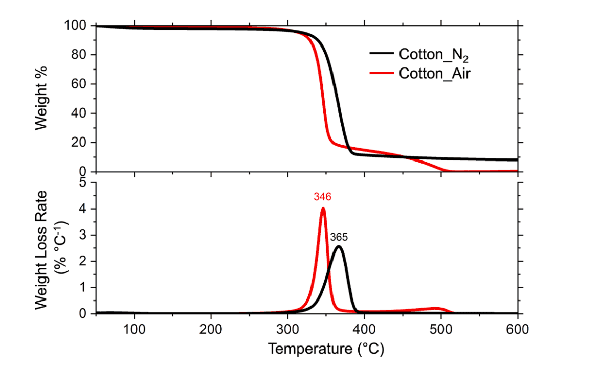 Thermal decomposition of cellulosic materials: insights into mechanisms and product evolution