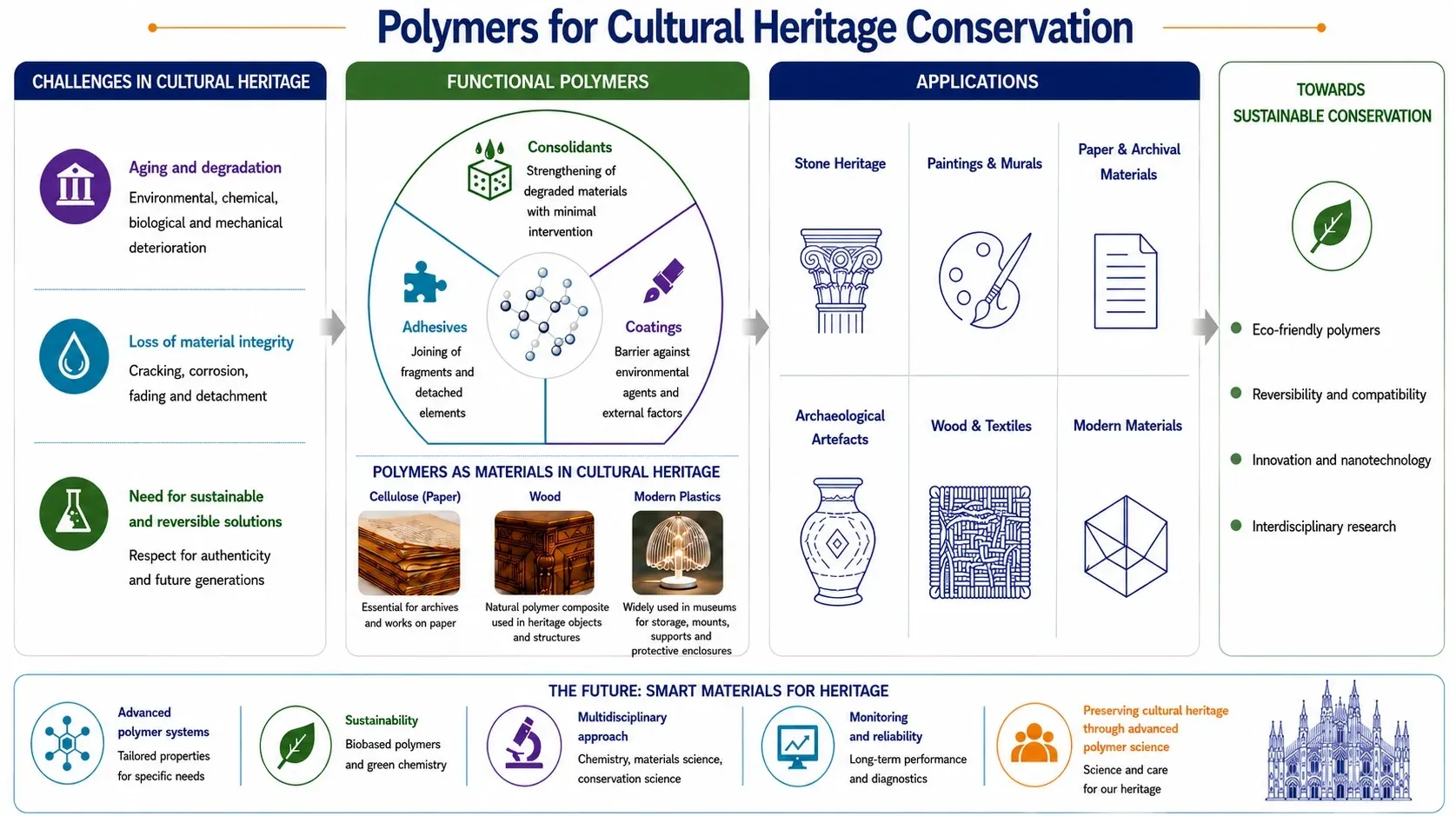 Redefining Stability in Cultural Heritage Through Polymer Design: From Conservation Strategies to Plastic Degradation